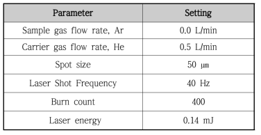 펨토초 레이저 용발 시스템 (J200)의 측정조건