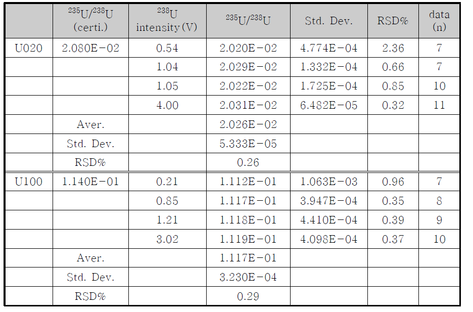 우라늄입자 내 235U/238U 동위원소비 정밀도평가