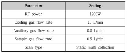 MC-ICP-MS (Neptune plus)의 측정조건