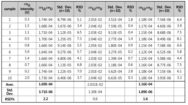 우라늄입자 (U020) 내 부동위원소비 정밀도평가