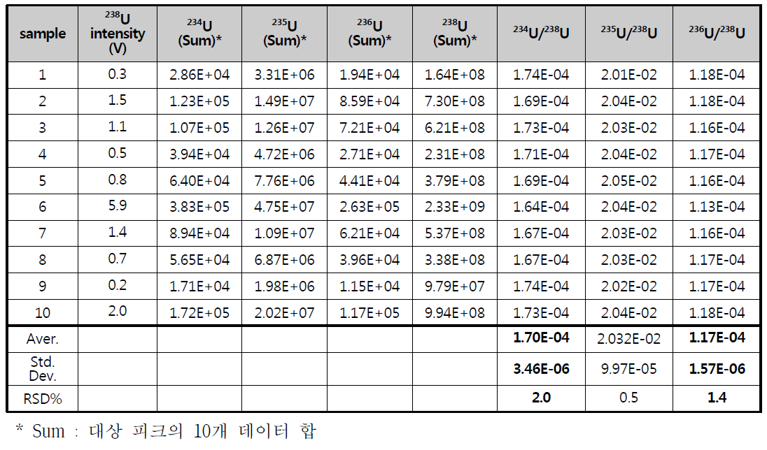 우라늄입자 (U020) 내 부동위원소비 (데이터 합으로부터 산출) 정밀도평가