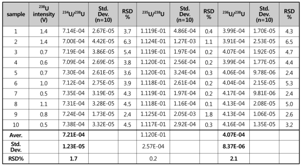 우라늄입자 (U100) 내 부동위원소비 정밀도평가