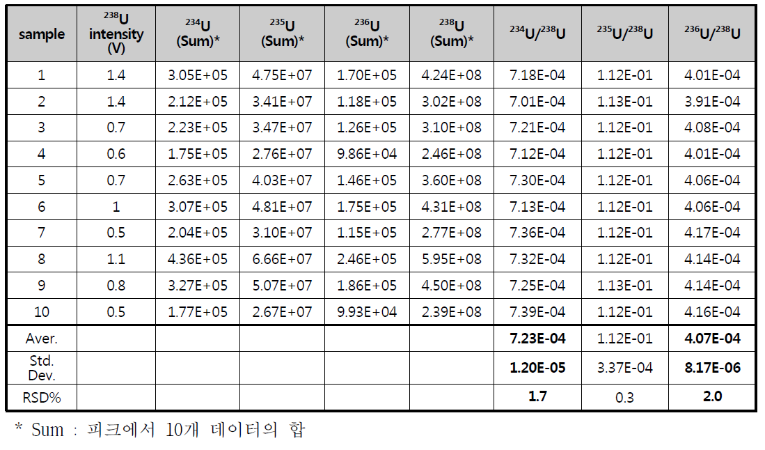 우라늄입자 (U100) 내 부동위원소비 (데이터 합으로부터 산출) 정밀도평가