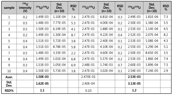 우라늄입자 (U200) 내 부동위원소비 정밀도평가