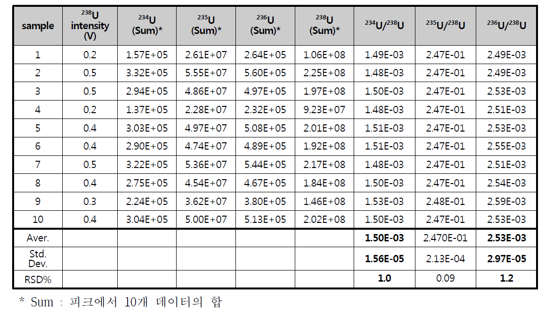 우라늄입자 (U200) 내 부동위원소비 (데이터 합으로부터 산출) 정밀도평가