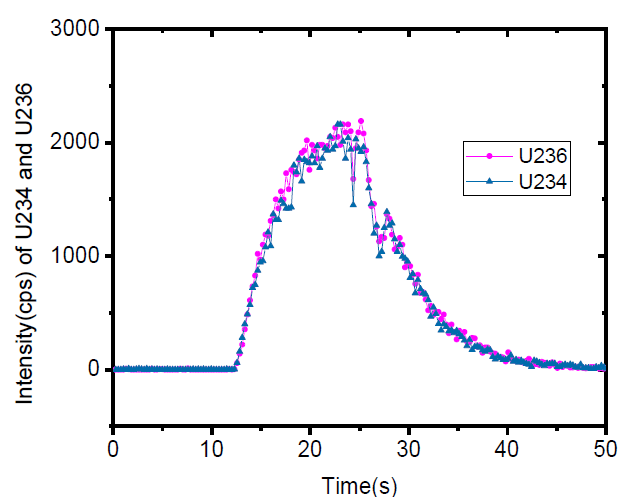 MC-ICP-MS에 의한 우라늄용액 (U030)의 부동위원소 (234U 및 236U)의 피크