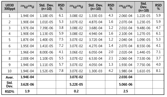 우라늄표준용액 (U030) 내 동위원소비 정밀도평가