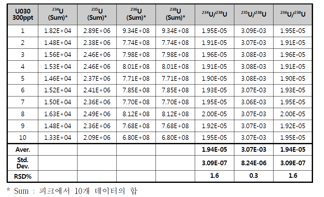 우라늄표준용액 (U030) 내 동위원소비 (데이터 합으로부터 산출) 정밀도평가