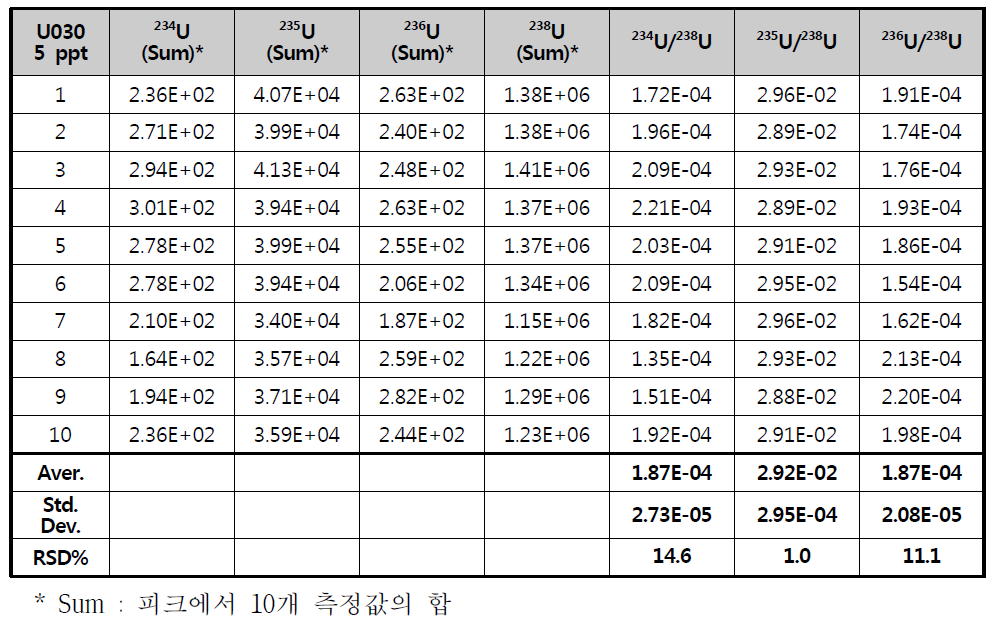 라늄표준용액 (U030) 내 동위원소비 (데이터 합으로부터 산출) 정밀도평가