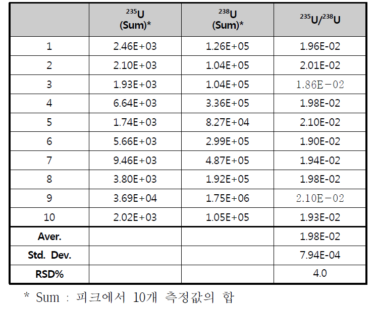 우라늄입자 내 동위원소비 (데이타 합으로 부터 산출) 측정