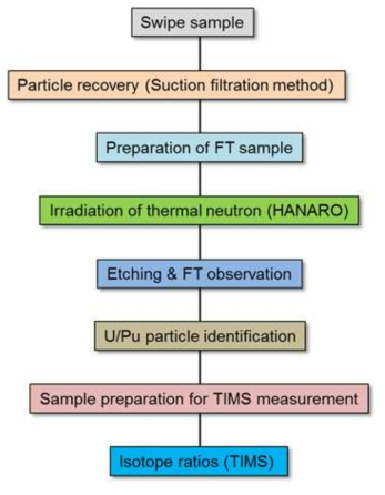 FT-TIMS 입자분석법의 분석 흐름도
