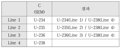 Dynamic Mode를 이용한 우라늄 동위원소 검출 (예)