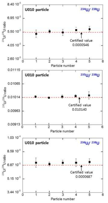 FT-TIMS법에 의해 측정한 우라늄 (U010) 단일입자 동위원소 비