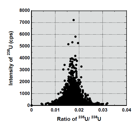 APM 분석에 의해 검출된 입자의 U-238신호크기 분포