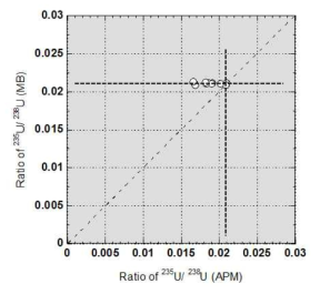 우라늄(U020) 입자의 APM과 Micro beam 측정결과 비교