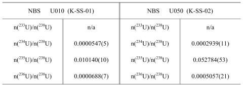 우라늄 표준시료 (NBS U010, U050)의 동위원소비의 인증값