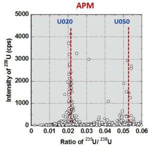 혼합시료에서 측정된 우라늄 입자의 동위원소비에 따른 신호세기 그래프
