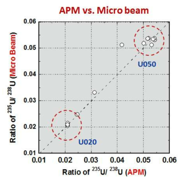APM 및 마이크로빔 측정 결과 비교 그래프