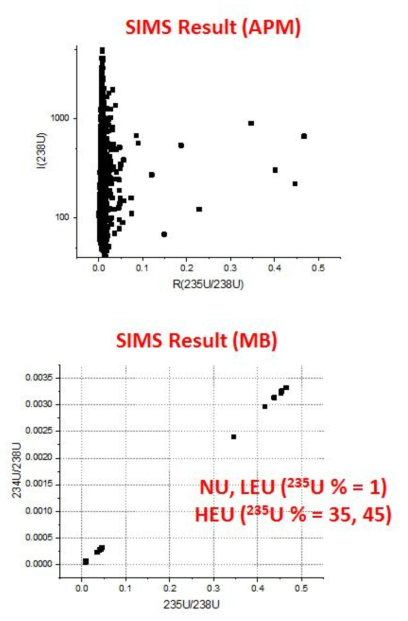 SIMS 분석결과. APM 분석 (위), 마이크로빔 분석 (아래)