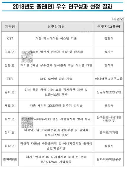 2018년도 출연(연) 우수 연구 성과 선정 결과