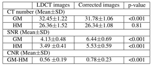 LDCT영상과 보정 영상의 정량적 비교 결과