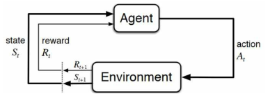 The agent-environment interaction in a Markov decision process