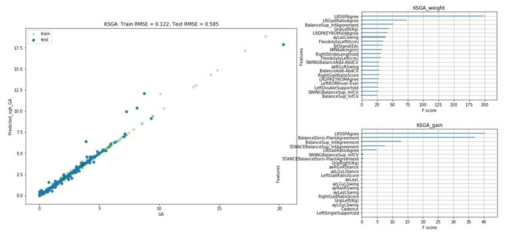 KS 데이터세트에 대한 GA 예측 결과와 속성 중요도 분석