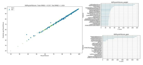 KS 데이터세트에 대한 PhysioFitScore 예측 결과와 속성 중요도 분석