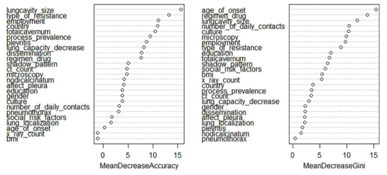 Accuracy와 Gini index를 이용한 특성들의 중요도 예시[1] (Sauer et al., 2018)