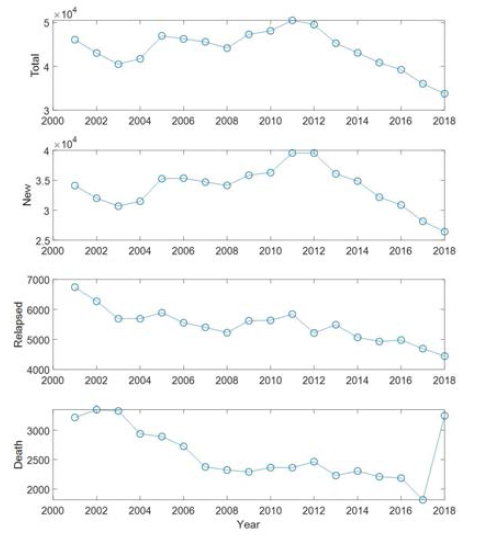 2001-2018년 연도별 결핵 발생 추이