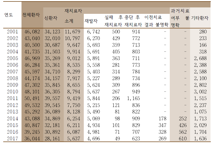 결핵 환자수 2001-2017. 재치료자 구분이 2014년 개정. (이전엔 과거치료자) 전입자, 만성배균자 항목이 없어짐