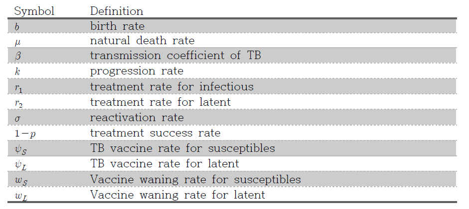 백신을 포함한 결핵모델링의 모수 정의