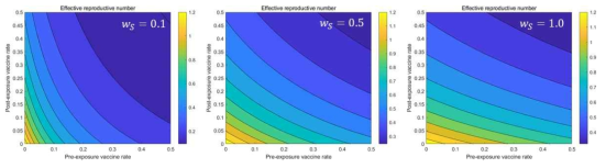 결핵 백신 waning rate에 따른 effective reproductive number