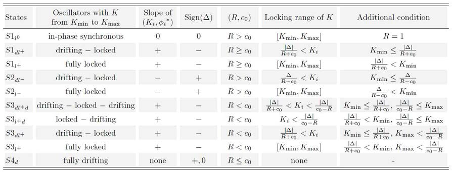 동기화 상태의 분류: 각 상태의 이름은 Snx로 주어짐. 이때 n은 상태의 분류를 주는 인덱스이며, x는 상태의 세밀한 정보를 주는 보조 인덱스로      d, l+, l-, l0로 각각 비동기화(drifting)하는 K값 영역, K에 대한 동기화된 위상의 변화 기울기가 양,음,영인 K값 영역을 나타냄