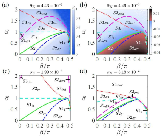 결합세기 분포가 가우시안분포인 경우의 c0와 β에 따른 상평형도(phase diagram)