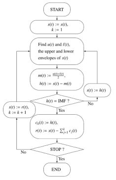 Etagen에 구현된 EMD(Empirical mode decomposition) 알고리즘