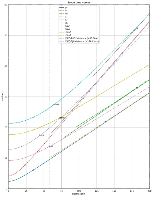 경주 지진 정보를 이용한 시뮬레이션 traveltime plot. 라벨에서 P와 S는 각각 P파와 S파의 진행을, m은 모호면에서 반사된 지진파를 의미함. 두 개의 세로 파선은 진앙지로부터 부산(58.3km)과 대전(176.63km) 관측소까지의 거리를 표시함