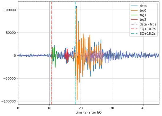 경주 지진 데이터에 에타젠을 적용하여 3개의 신호를 찾고 그 파형을 원래 신호에 겹쳐 그림