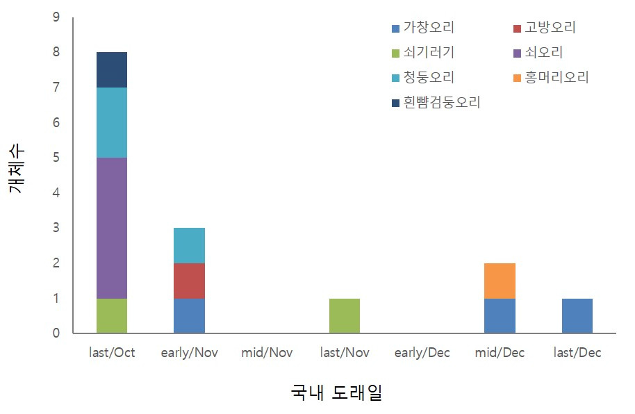 오리·기러기류의 국내 도래일