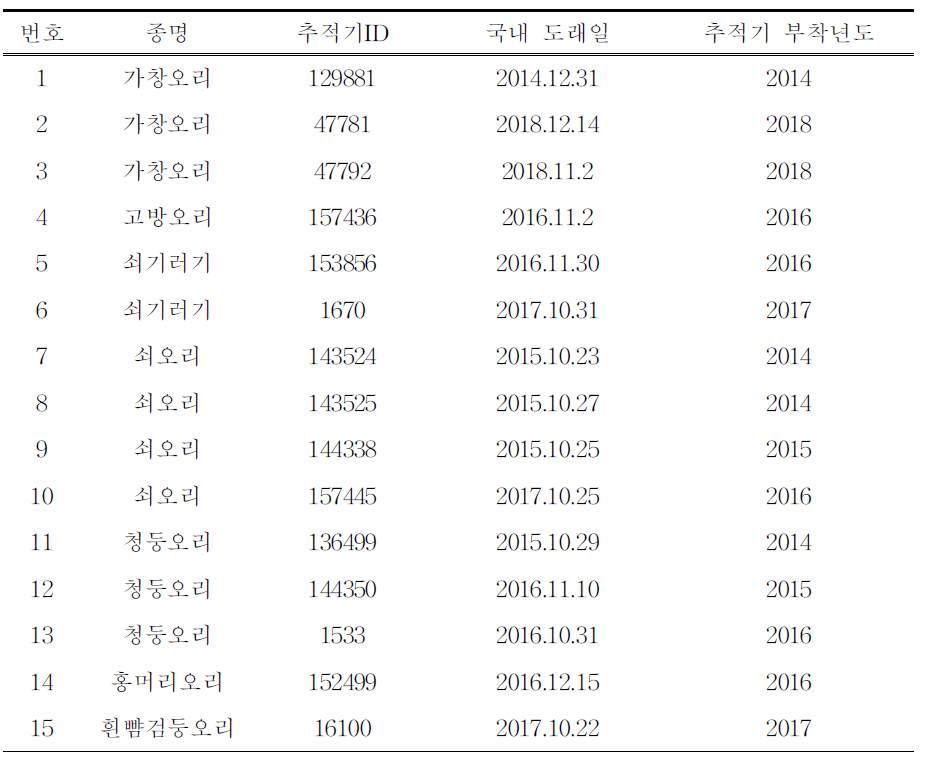 위치추적기를 부착한 오리·기러기류의 개체별 국내 도래일