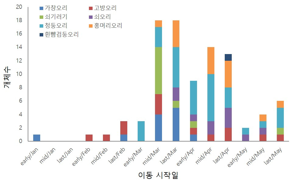 오리·기러기류의 이동 시작일