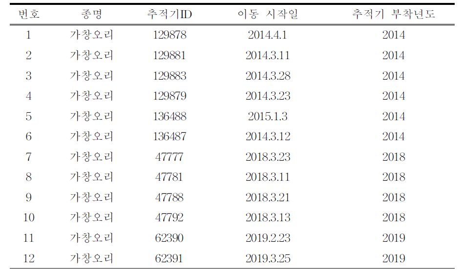 위치추적기를 부착한 오리·기러기류의 개체별 이동 시작일