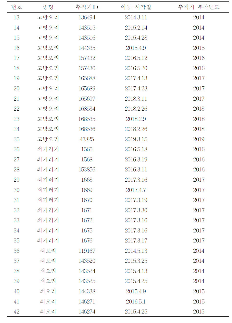 위치추적기를 부착한 오리·기러기류의 개체별 이동 시작일(계속)