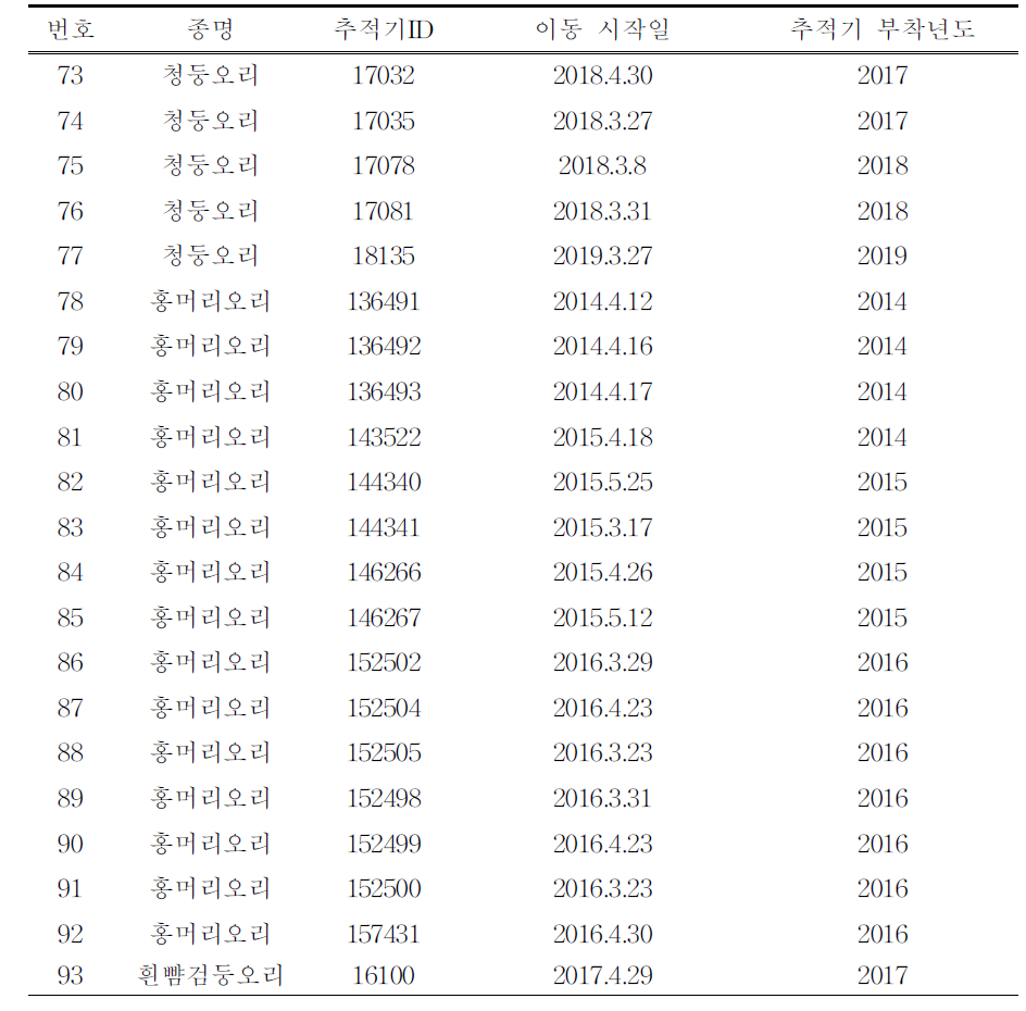 위치추적기를 부착한 오리·기러기류의 개체별 이동 시작일(계속)