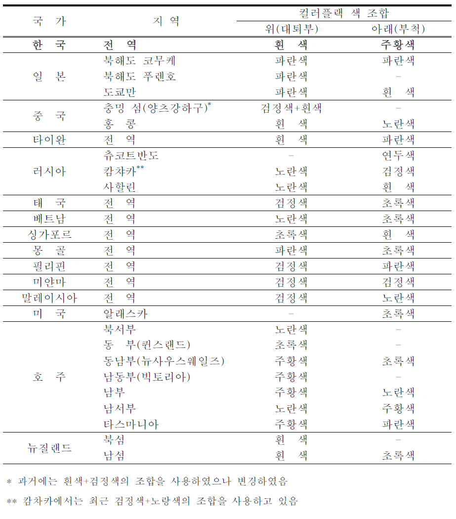 동아시아-대양주 국가 및 지역별 도요새류 컬러플랙 색 배정현황