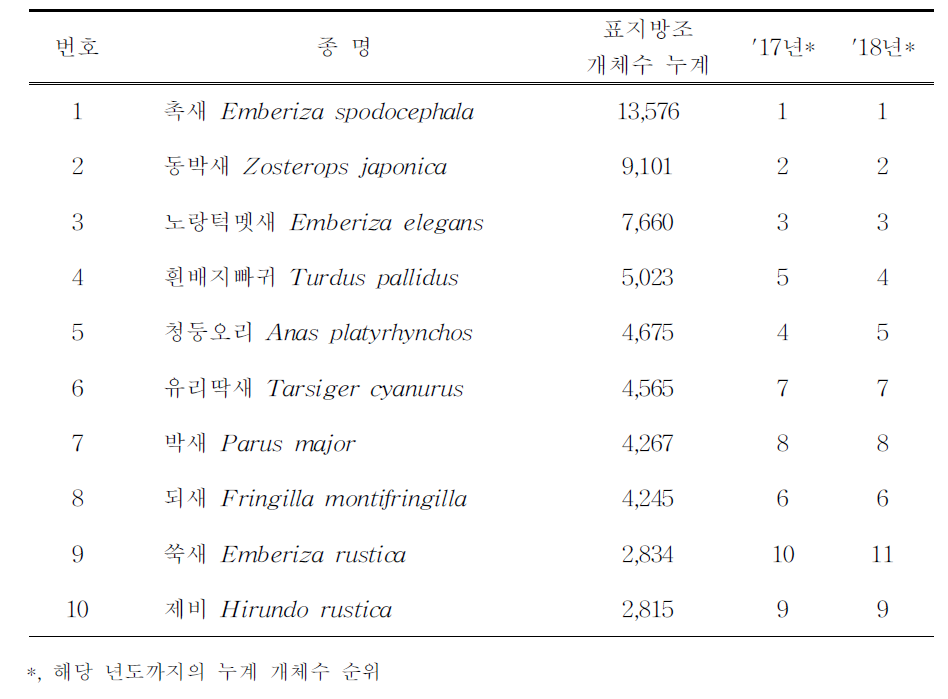 1993-2019년까지 표지방조 상위 우점종과 종별 표지방조 개체수