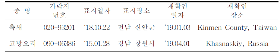 국외에서 재확인된 한국 금속가락지 부착종