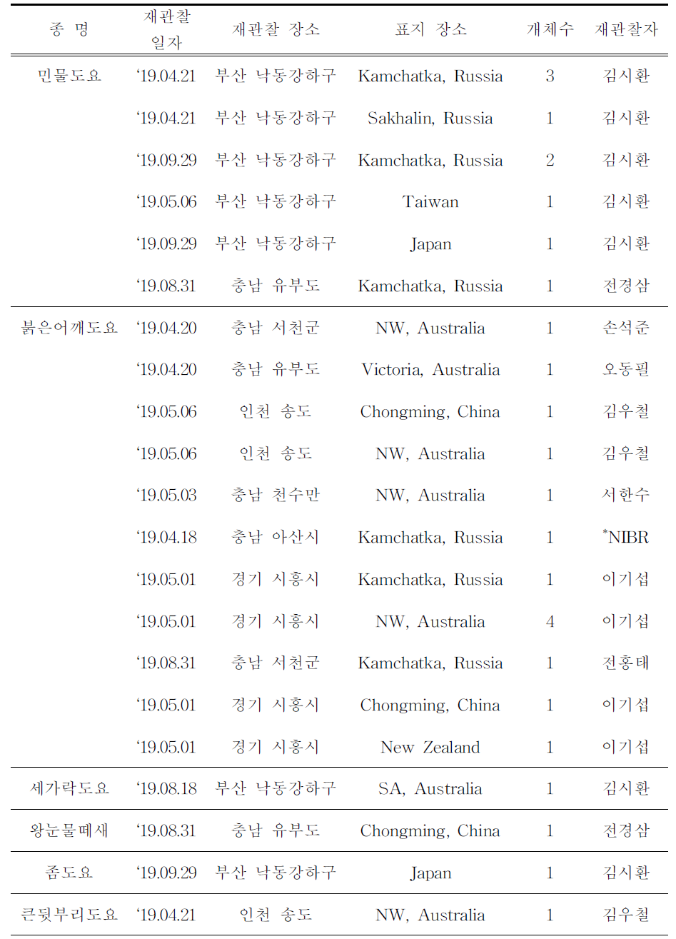 국내에서 재관찰된 국외 부착 도요새류 색조합 컬러플랙(계속)