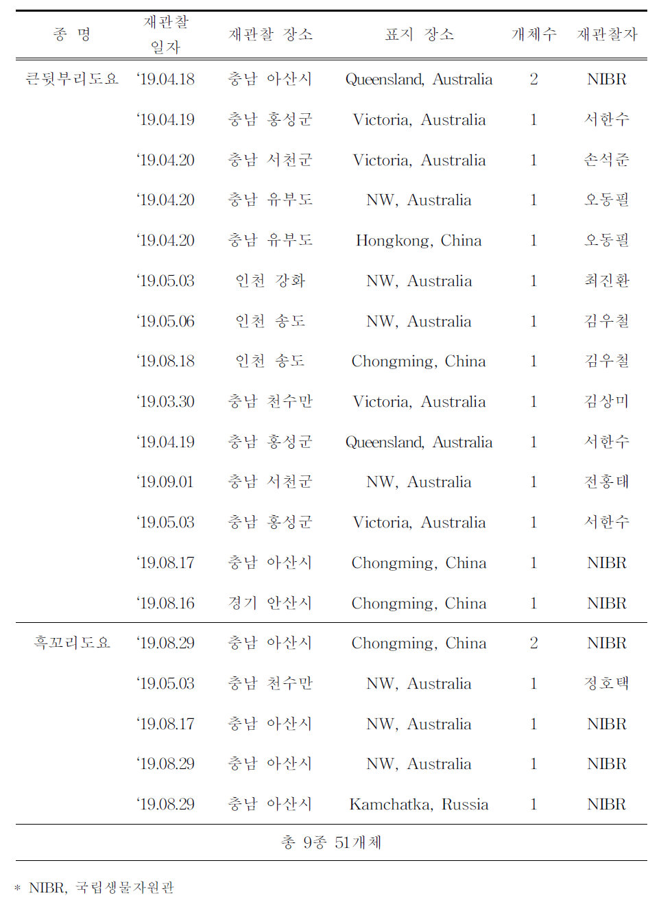 국내에서 재관찰된 국외 부착 도요새류 색조합 컬러플랙(계속)