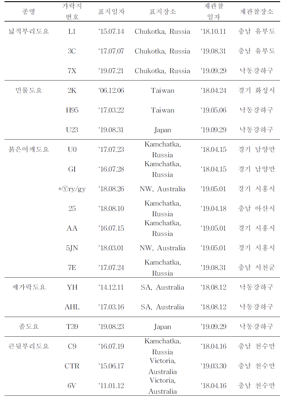 국내에서 재관찰된 국외 부착 도요새류 개체식별 컬러플랙